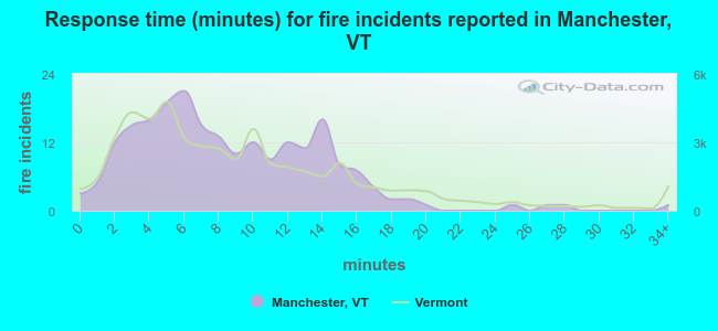 Response time (minutes) for fire incidents reported in Manchester, VT