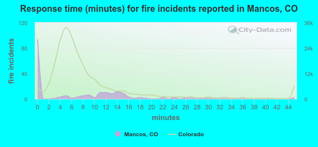 Response time (minutes) for fire incidents reported in Mancos, CO