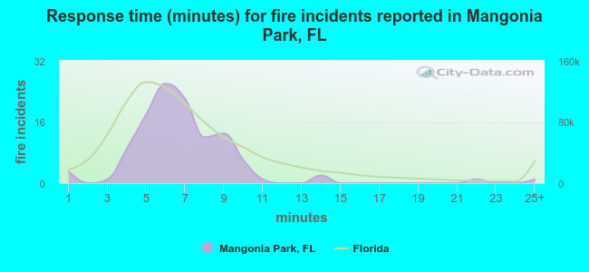 Response time (minutes) for fire incidents reported in Mangonia Park, FL
