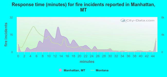 Response time (minutes) for fire incidents reported in Manhattan, MT