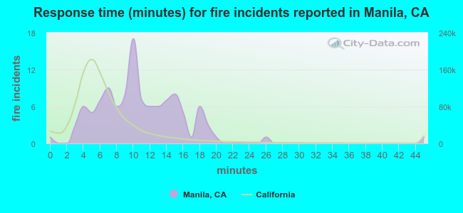 Response time (minutes) for fire incidents reported in Manila, CA