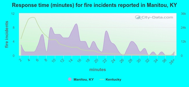 Response time (minutes) for fire incidents reported in Manitou, KY