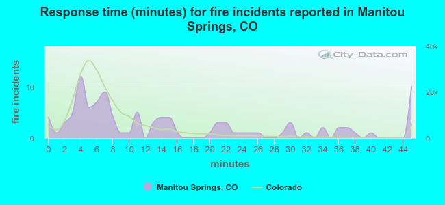 Response time (minutes) for fire incidents reported in Manitou Springs, CO