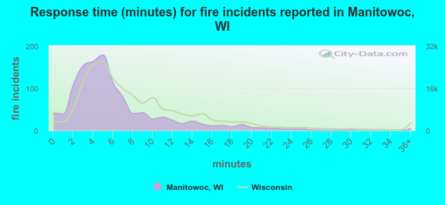 Response time (minutes) for fire incidents reported in Manitowoc, WI