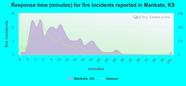 Response time (minutes) for fire incidents reported in Mankato, KS