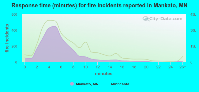 Response time (minutes) for fire incidents reported in Mankato, MN