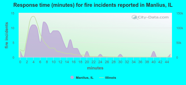 Response time (minutes) for fire incidents reported in Manlius, IL