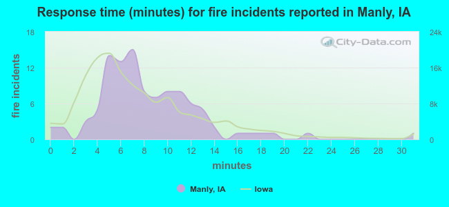 Response time (minutes) for fire incidents reported in Manly, IA