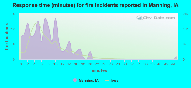 Response time (minutes) for fire incidents reported in Manning, IA