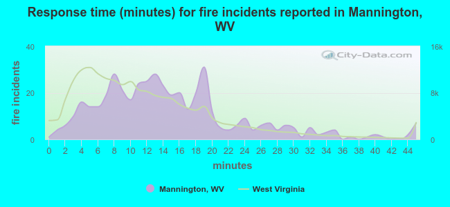 Response time (minutes) for fire incidents reported in Mannington, WV