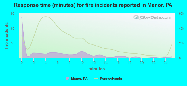 Response time (minutes) for fire incidents reported in Manor, PA