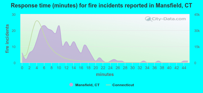 Response time (minutes) for fire incidents reported in Mansfield, CT