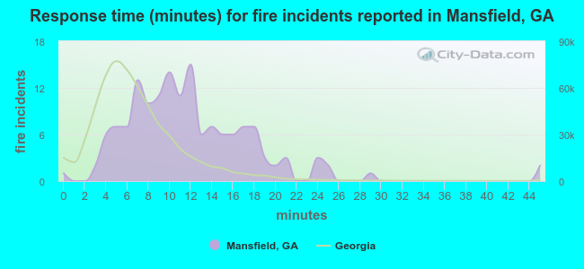 Response time (minutes) for fire incidents reported in Mansfield, GA