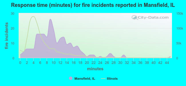 Response time (minutes) for fire incidents reported in Mansfield, IL