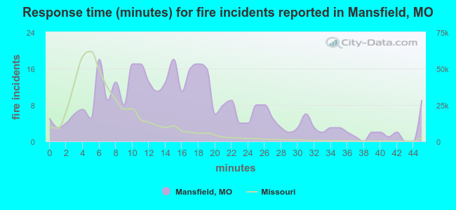 Response time (minutes) for fire incidents reported in Mansfield, MO