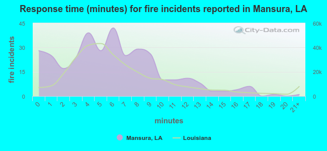 Response time (minutes) for fire incidents reported in Mansura, LA