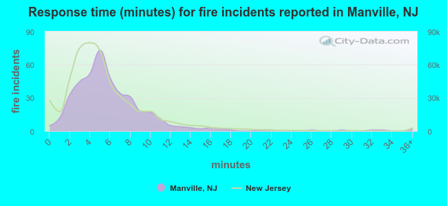 Response time (minutes) for fire incidents reported in Manville, NJ