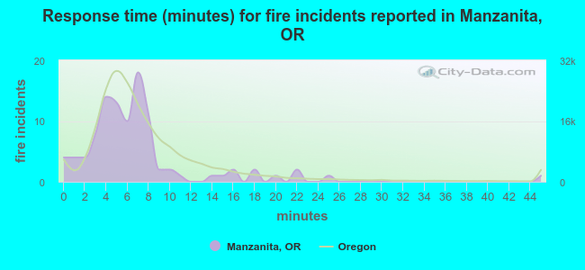 Response time (minutes) for fire incidents reported in Manzanita, OR