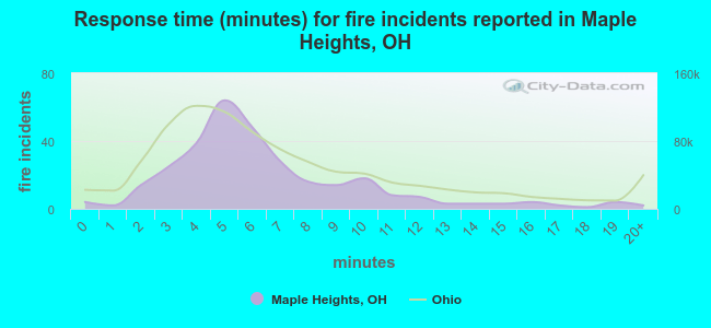 Response time (minutes) for fire incidents reported in Maple Heights, OH