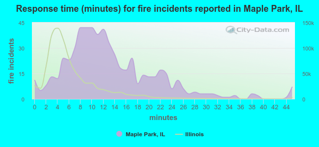 Response time (minutes) for fire incidents reported in Maple Park, IL