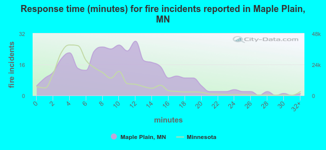 Response time (minutes) for fire incidents reported in Maple Plain, MN