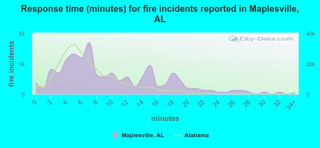 Response time (minutes) for fire incidents reported in Maplesville, AL