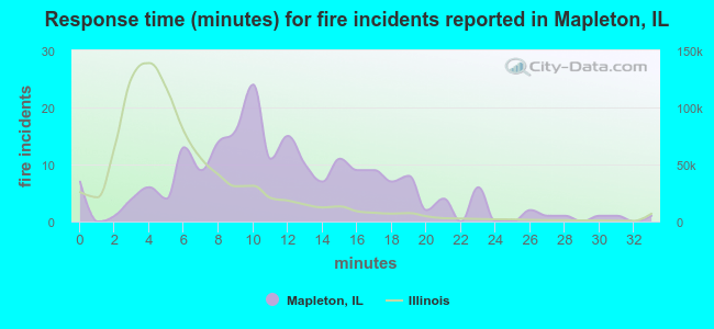Response time (minutes) for fire incidents reported in Mapleton, IL
