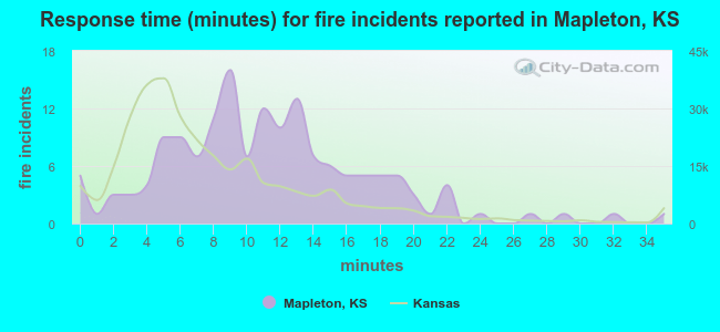 Response time (minutes) for fire incidents reported in Mapleton, KS