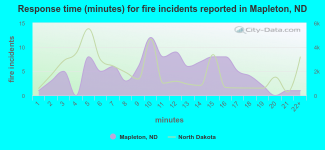 Response time (minutes) for fire incidents reported in Mapleton, ND