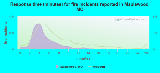 Response time (minutes) for fire incidents reported in Maplewood, MO