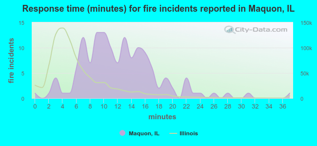Response time (minutes) for fire incidents reported in Maquon, IL