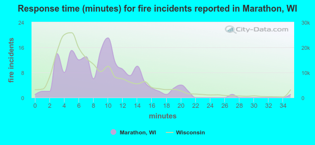 Response time (minutes) for fire incidents reported in Marathon, WI