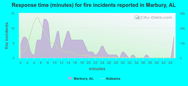Response time (minutes) for fire incidents reported in Marbury, AL