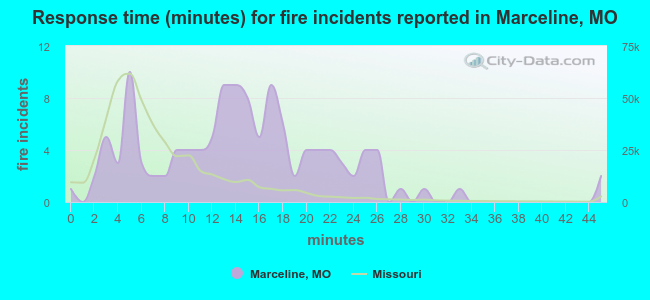 Response time (minutes) for fire incidents reported in Marceline, MO