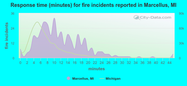 Response time (minutes) for fire incidents reported in Marcellus, MI