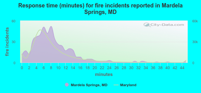 Response time (minutes) for fire incidents reported in Mardela Springs, MD