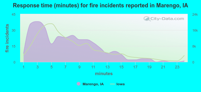 Response time (minutes) for fire incidents reported in Marengo, IA