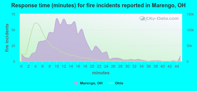 Response time (minutes) for fire incidents reported in Marengo, OH