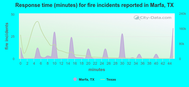 Response time (minutes) for fire incidents reported in Marfa, TX