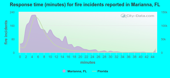 Response time (minutes) for fire incidents reported in Marianna, FL