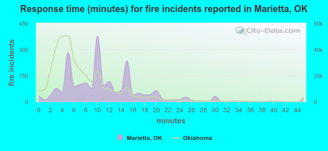 Response time (minutes) for fire incidents reported in Marietta, OK