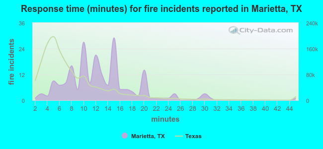 Response time (minutes) for fire incidents reported in Marietta, TX