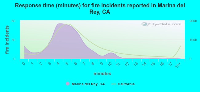 Response time (minutes) for fire incidents reported in Marina del Rey, CA