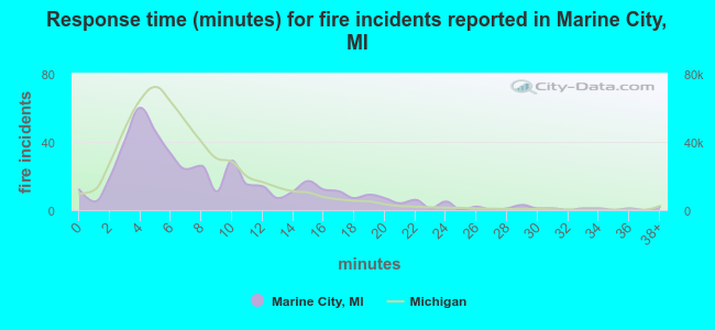 Response time (minutes) for fire incidents reported in Marine City, MI