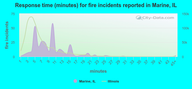 Response time (minutes) for fire incidents reported in Marine, IL