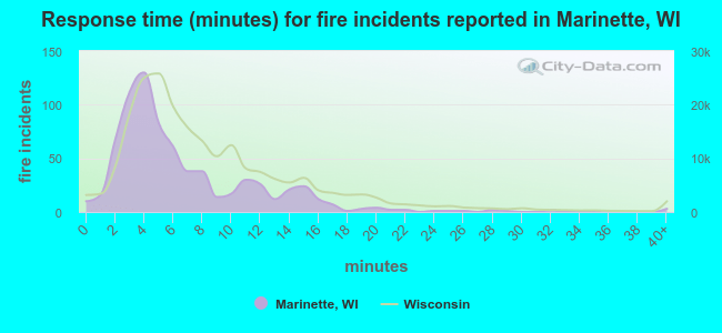 Response time (minutes) for fire incidents reported in Marinette, WI