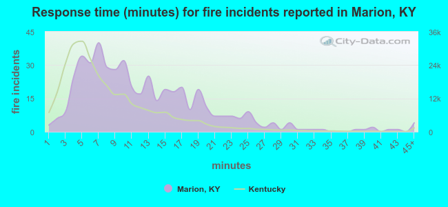 Response time (minutes) for fire incidents reported in Marion, KY