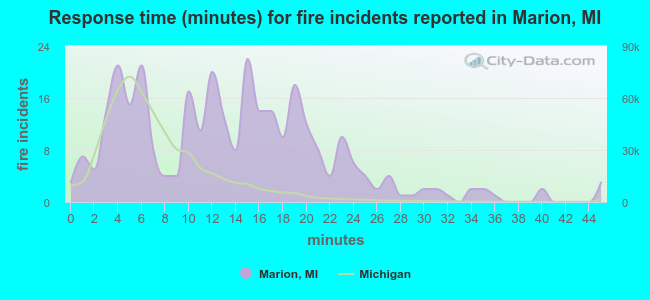 Response time (minutes) for fire incidents reported in Marion, MI