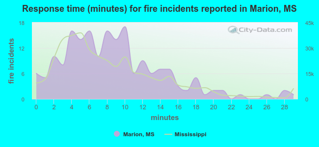 Response time (minutes) for fire incidents reported in Marion, MS