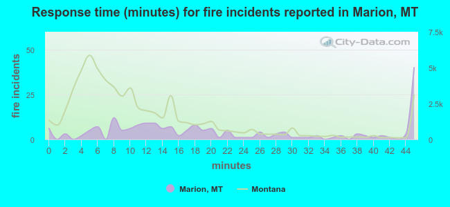 Response time (minutes) for fire incidents reported in Marion, MT